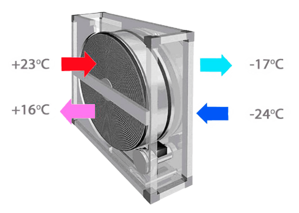 How does the recuperator work?