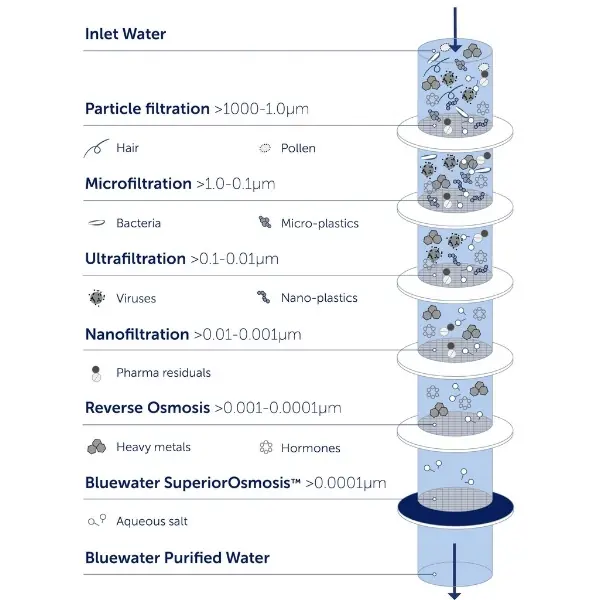 Ступені очищення Bluewater