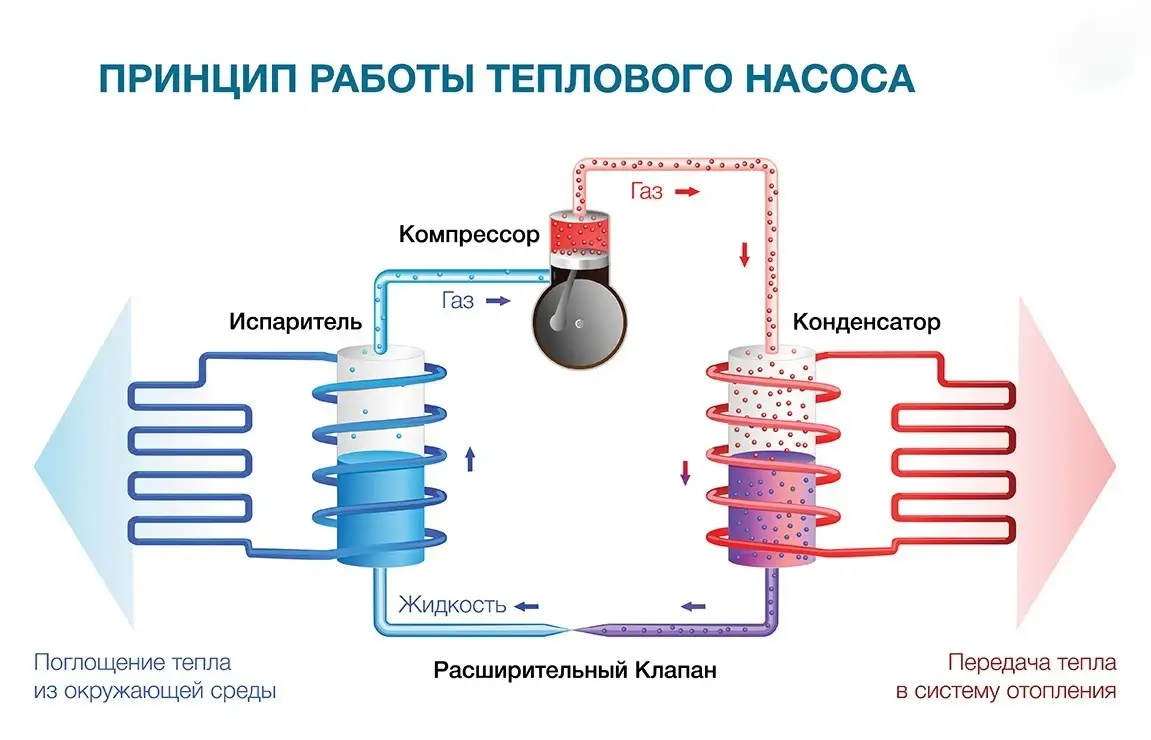 Принцип работы теплового насоса