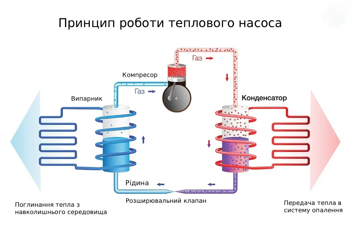 Принцип роботи теплового насоса