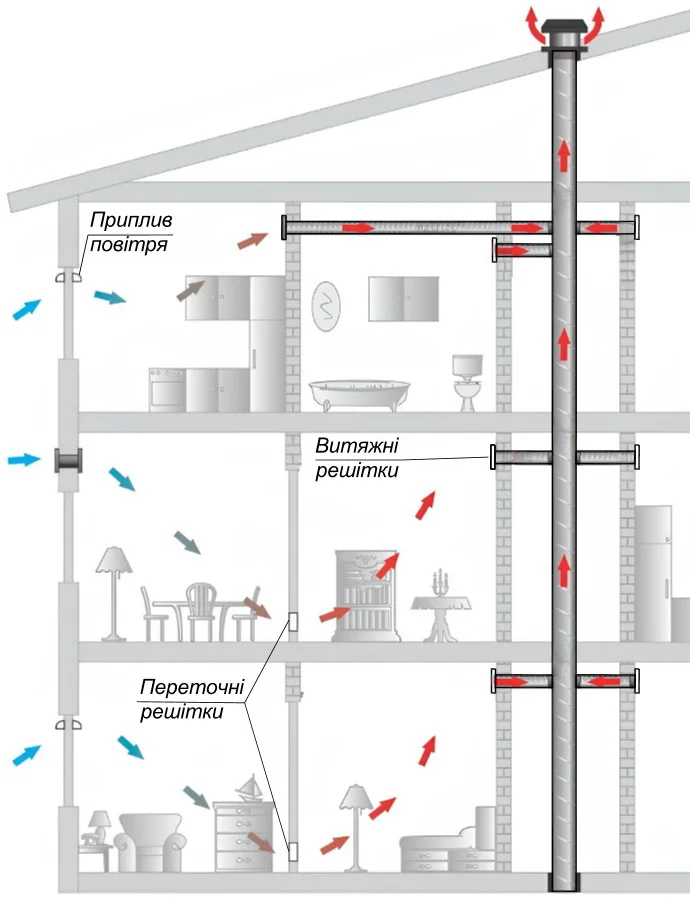  Природна вентиляція