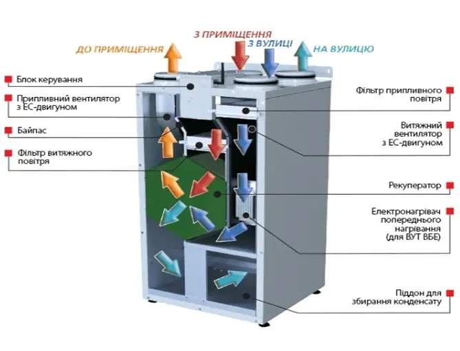 Составляющие установки