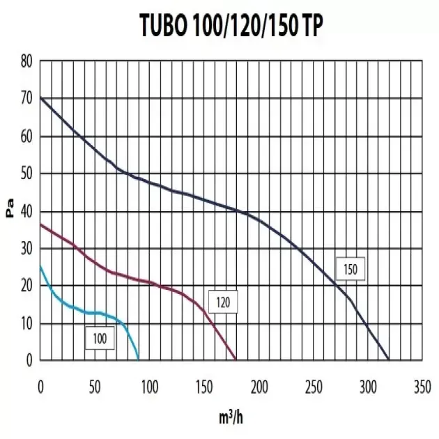 Кривая производительности вентилятора Elicent TUBO 100 TP, фото - 2