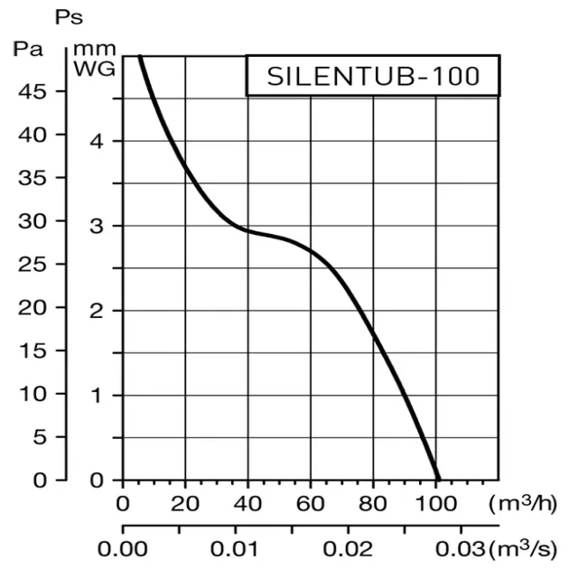 Крива продуктивності канальні вентилятори Soler&Palau Silentub-100, фото - 2