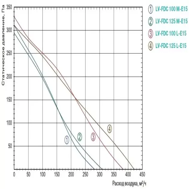 График производительности канального вентилятора Lessar LV-FDC 100 и Lessar LV-FDC 125, фото - 2