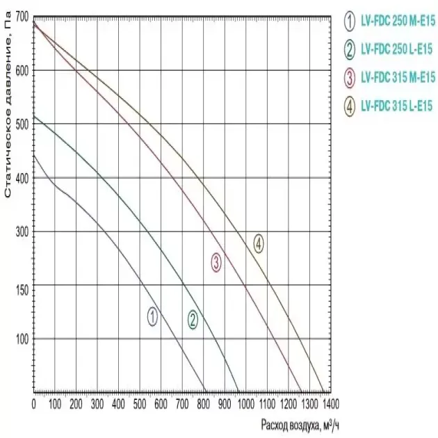 График производительности канального вентилятора Lessar LV-FDC 250 и Lessar LV-FDC 315, фото - 6