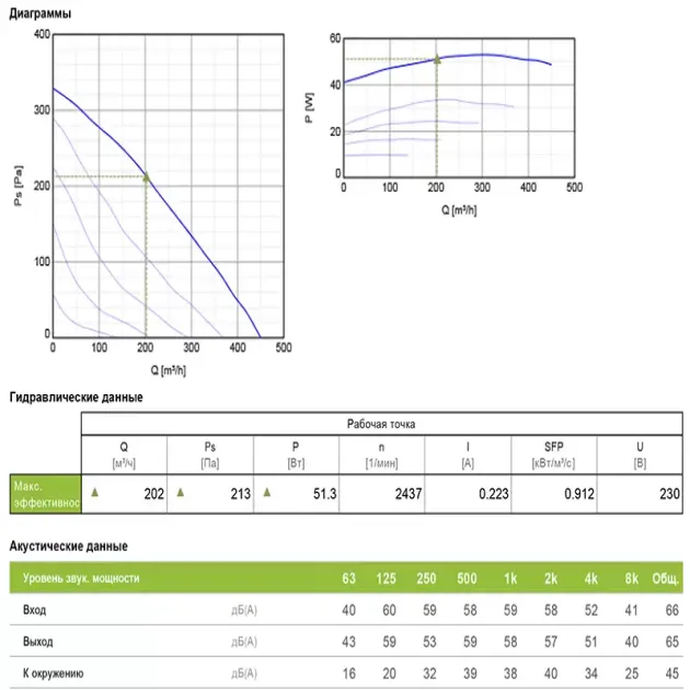 Аэродинамическая характеристика канального вентилятора Systemair K 160 M, фото - 3