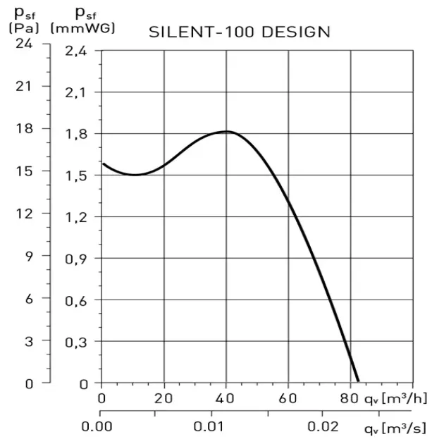 Графік продуктивності осьового вентилятора Soler & Palau SILENT, фото - 4