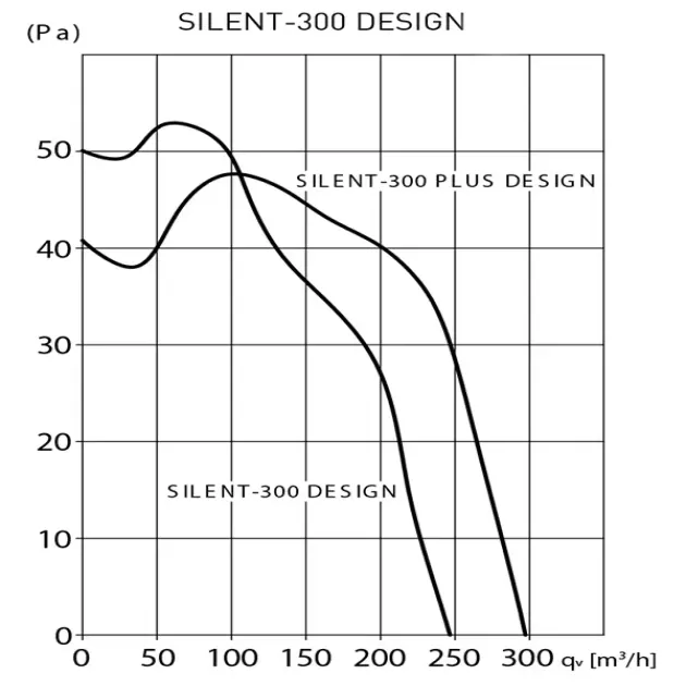 График производительности вентилятора Soler&Palau SILENT-300 CZ DESIGN 3C, фото - 6