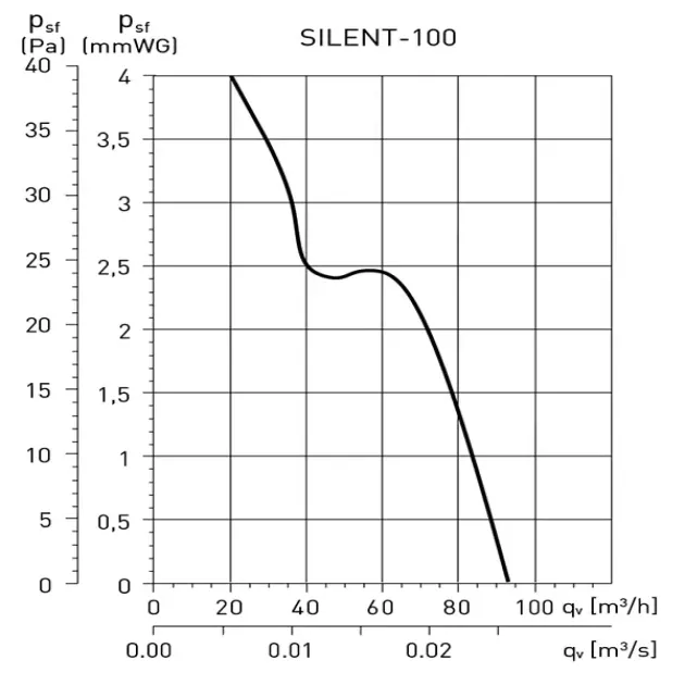 График производительности вентилятора Soler&Palau SILENT-100 CZ GOLD, фото - 4