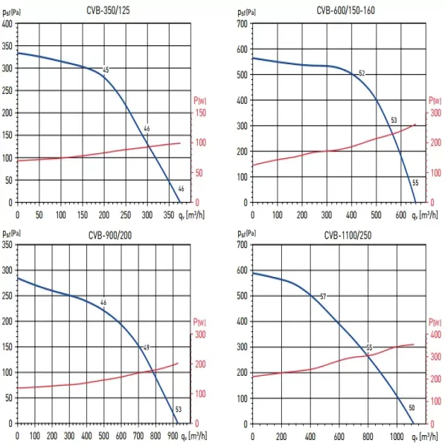 Кривая производительности канального вентилятора Soler&Palau CVB slimbox, фото - 2