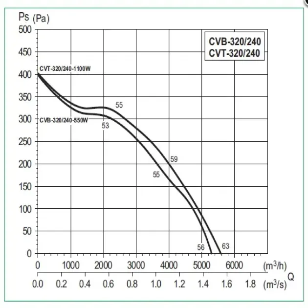 Soler&Palau CVB CENTRIBOX - бесшумный канальный вентилятор, фото - 3
