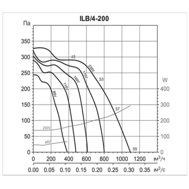 Soler&Palau ILT - канальный вентилятор центробежного типа, фото - 2