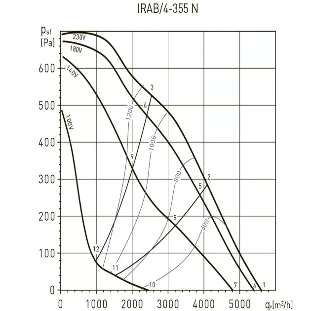 Прямокутний канальний вентилятор Soler&Palau IRAB, фото - 2