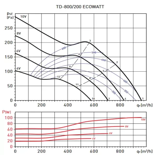 Кривая производительности канального вентилятора Soler&Palau TD-800/200 ECOWATT, фото - 3