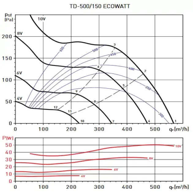 Кривая производительности канального вентилятора Soler&Palau TD-500/150 ECOWATT, фото - 3