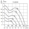 Аэродинамическая кривая вентилятора Soler&Palau TD-6000/400 TRIF, фото - 3 (Миниатюра)