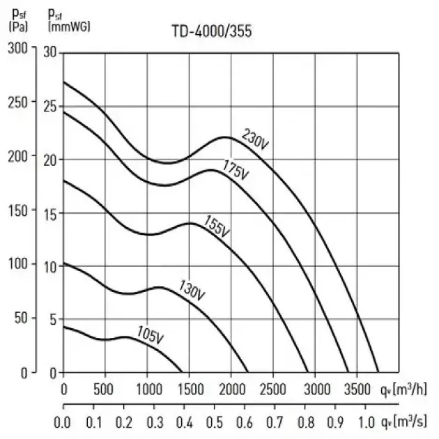 Крива продуктивності канального вентилятоар Soler&Palau TD-4000/355 TRIF, фото - 3