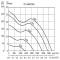 Крива продуктивності канального вентилятоар Soler&Palau TD-4000/355 TRIF, фото - 3 (Мініатюра)