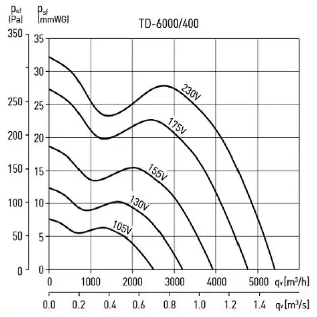 Крива продуктивності канальні вентилятори Soler&Palau TD-6000/400, фото - 3