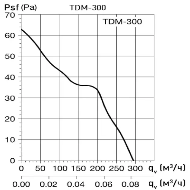 Крива продуктивності канальні вентилятори Soler&Palau TDM-300, фото - 2
