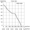 Крива продуктивності канальні вентилятори Soler&Palau TDM-300, фото - 2 (Мініатюра)