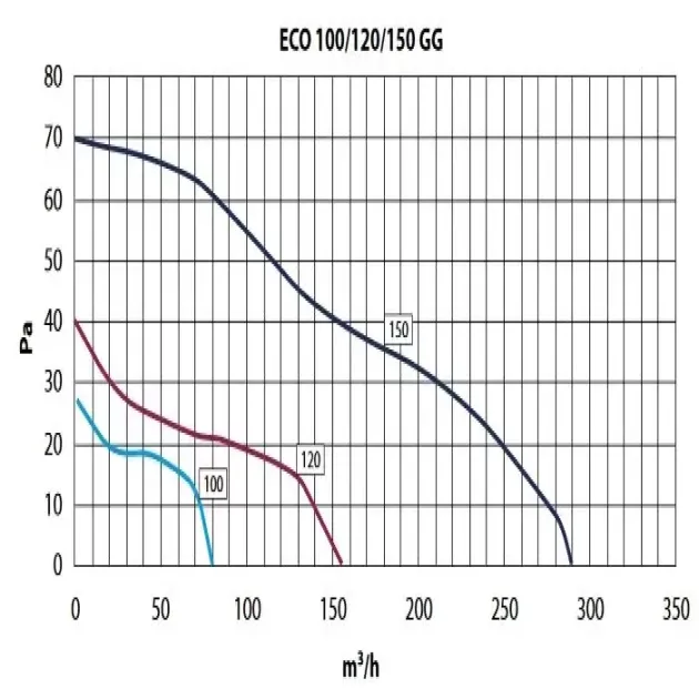 График производительности вентилятора Elicent Eco-line 120 GG T, фото - 3