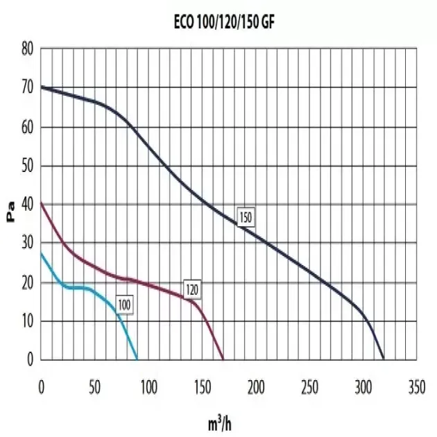 Графік продуктивності вентилятора Elicent Eco-line 100 A T, фото - 3