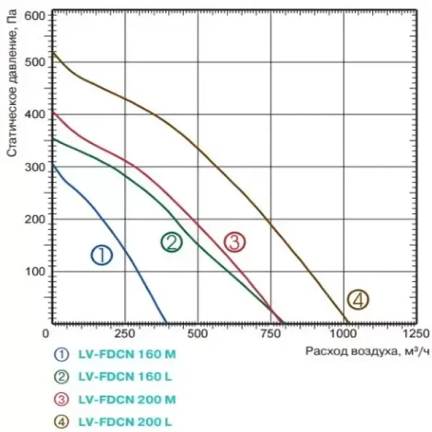 Крива продуктивності канального вентилятора Lessar LV-FDCN 160 і LV-FDCN 200, фото - 3