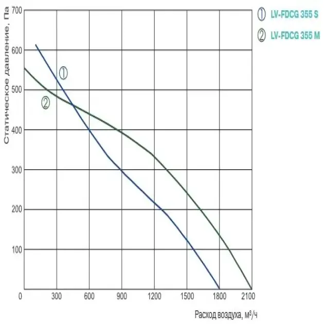 Кривая производительности канального вентилятора Lessar LV- FDCG 355, фото - 2