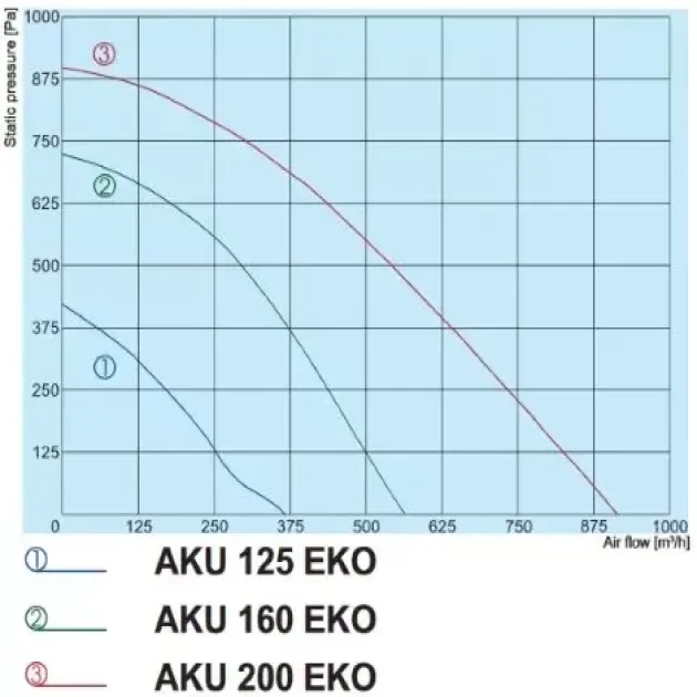 Кривая производительности канального вентилятора Salda AKU 125 EKO, AKU 160 EKO, AKU 200 EKO, фото - 2