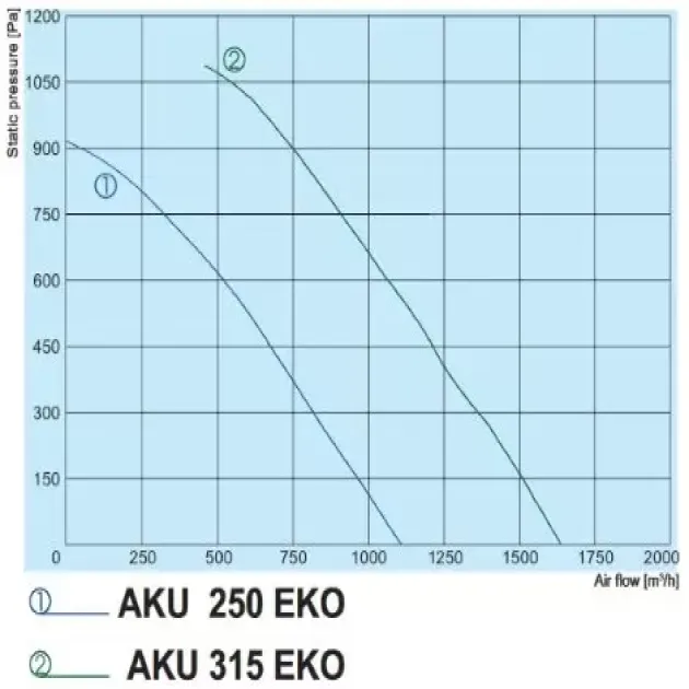 Кривая производительности канального вентилятора Salda AKU 250 EKO и Salda AKU 315 EKO, фото - 3