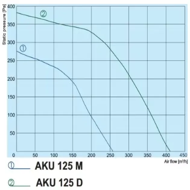 Крива продуктивності канального вентилятора Salda AKU 125, фото - 2