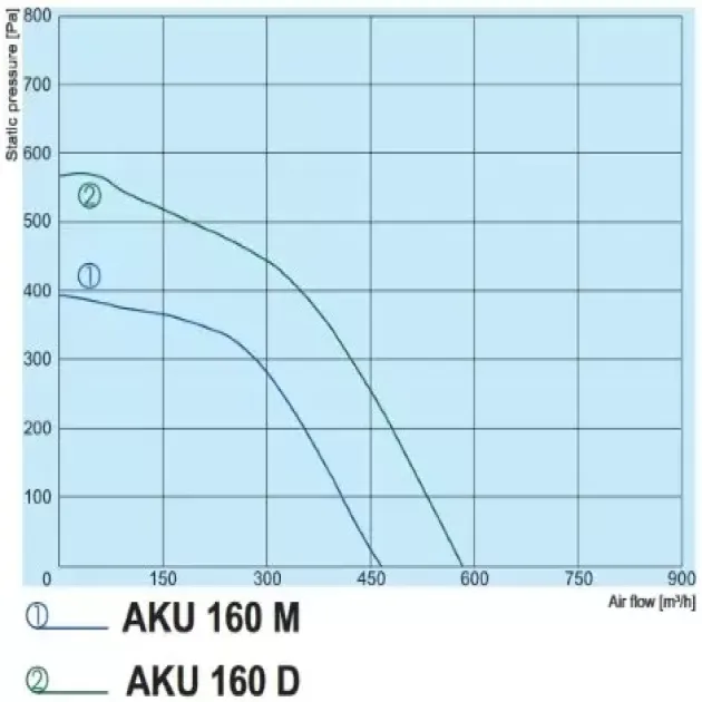 Крива продуктивності канального вентилятора Salda AKU 160, фото - 3