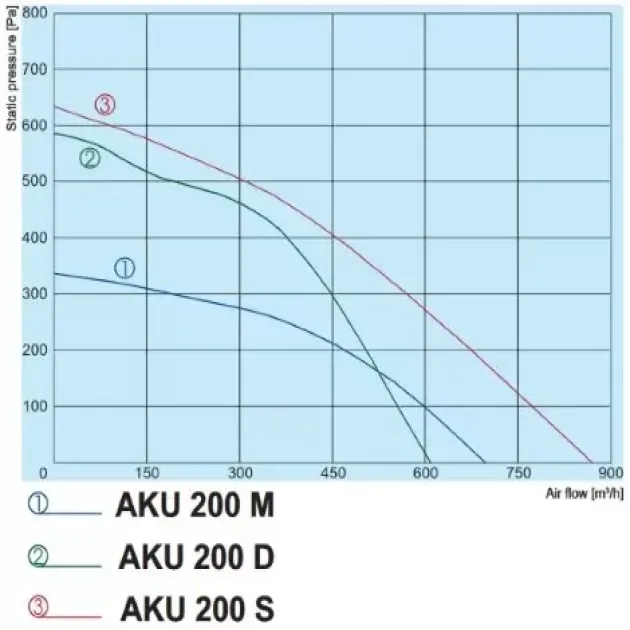 Крива продуктивності канального вентилятора Salda AKU 200, фото - 4