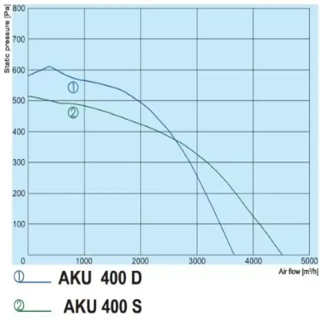 Крива продуктивності канального вентилятора Salda AKU 400, фото - 6