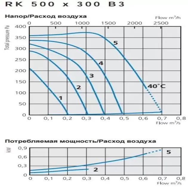 Кривая производительности канального вентилятора Ostberg RK 500x300 B3, ErP, фото - 7
