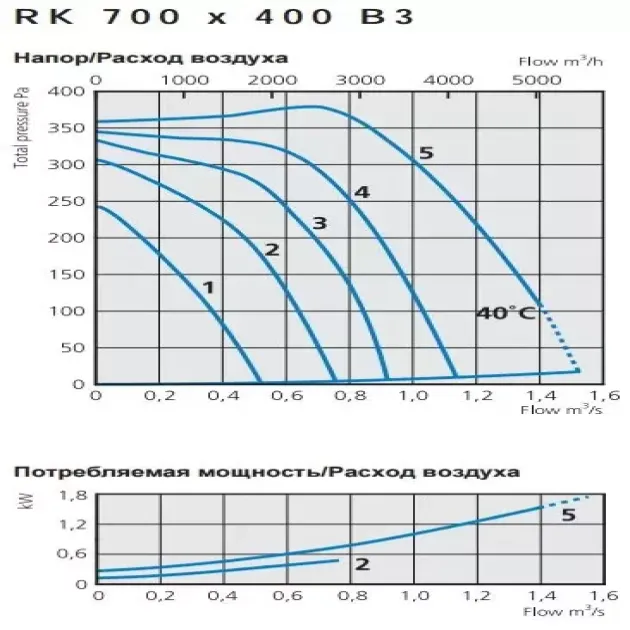 Кривая производительности канального вентилятора Ostberg RK 700x400 B3, ErP, фото - 14