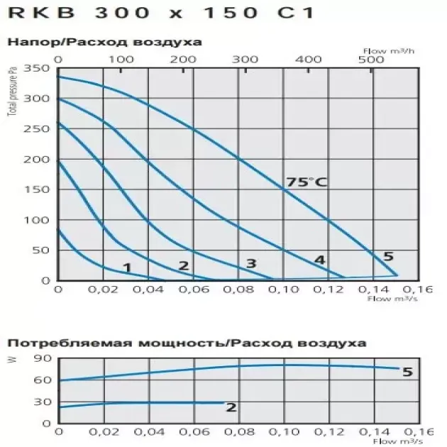 Кривая производительности канального вентилятора Ostberg RKB 300x150 C1, фото - 2