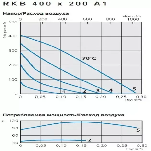 Кривая производительности канального вентилятора Ostberg RKB 400x200 A1, фото - 4