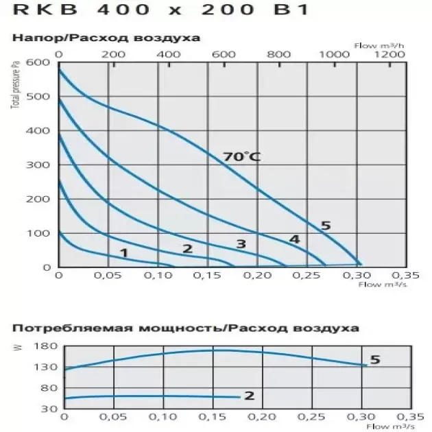 Кривая производительности канального вентилятора Ostberg RKB 400x200 В1 Erp, фото - 5