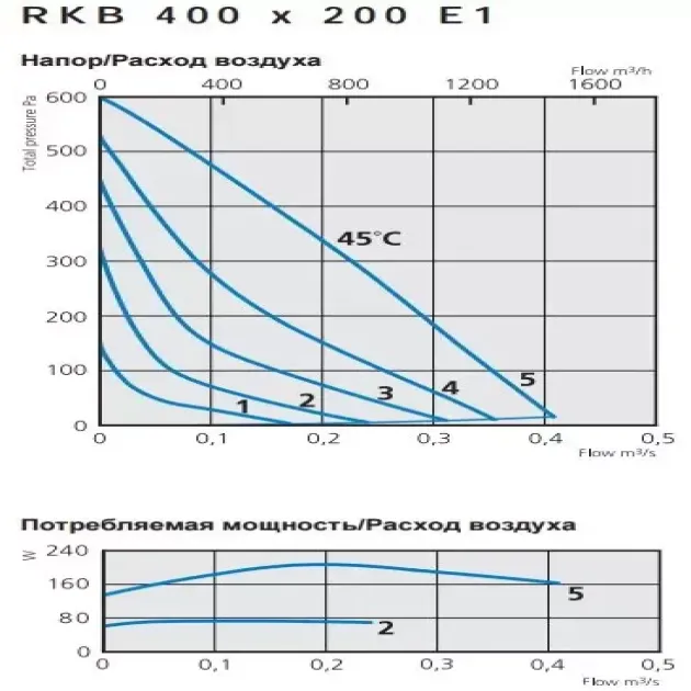 Кривая производительности канального вентилятора Ostberg RKB 400x200 E1 ErP, фото - 6