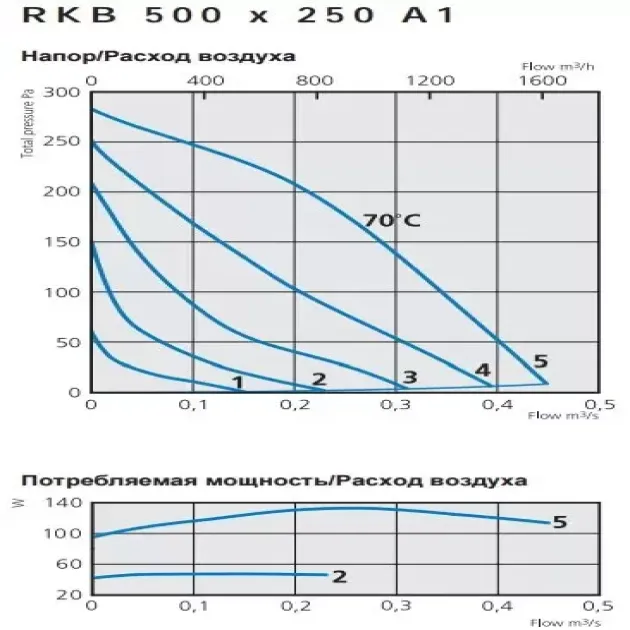 Кривая производительности канального вентилятора Ostberg RKB 500x250 A1, фото - 9