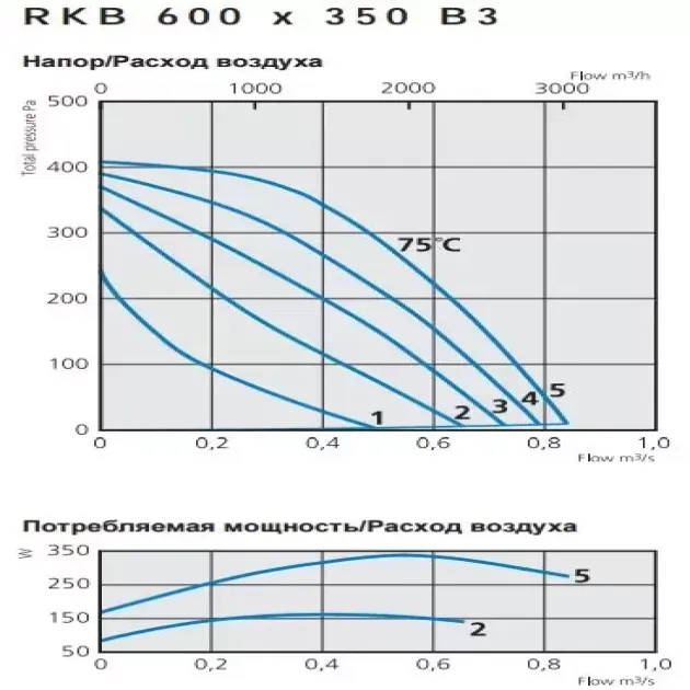 Кривая производительности канального вентилятора Ostberg RKB 600x350 B3, ErP, фото - 16