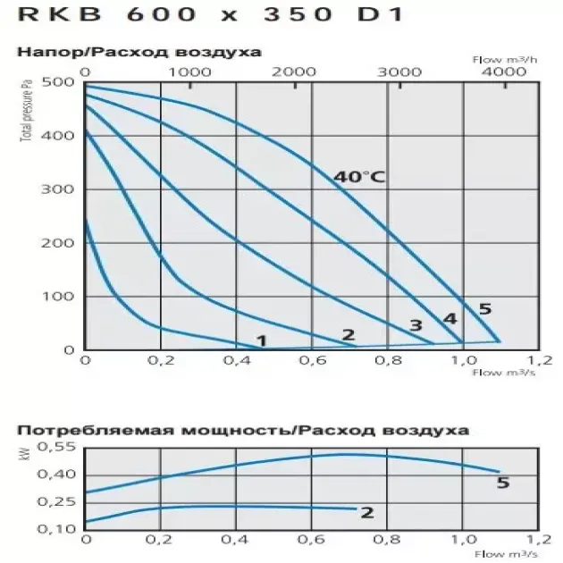 Кривая производительности канального вентилятора Ostberg RKB 600x350 D1 Erp, фото - 17
