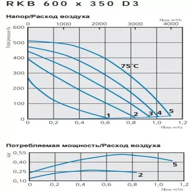 Кривая производительности канального вентилятора Ostberg RKB 600x350 D3, ErP, фото - 18