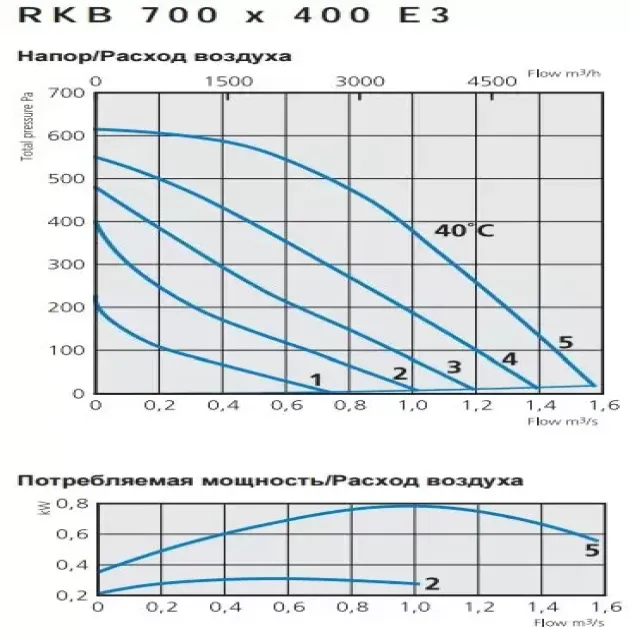 Кривая производительности канального вентилятора Ostberg RKB 700x400 E3, ErP, фото - 21