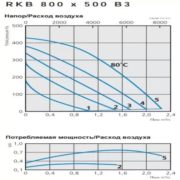 Кривая производительности канального вентилятора Ostberg RKB 800x500 B3, ErP, фото - 23