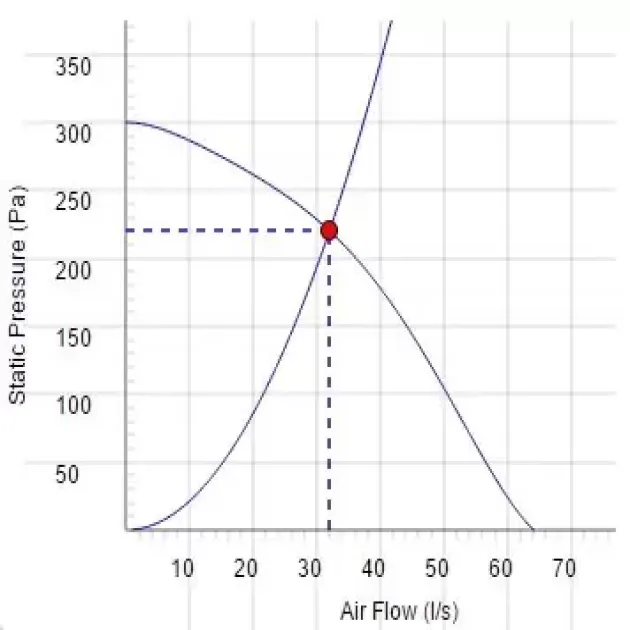 Крива продуктивності канальні вентилятори Ostberg IRE 125 A1, фото - 2