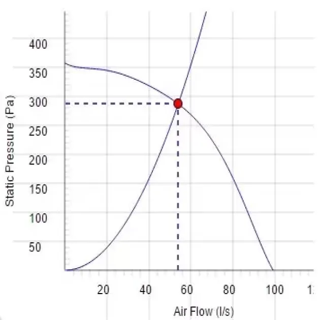 Крива продуктивності канальні вентилятори Ostberg IRE 125 B1, фото - 3